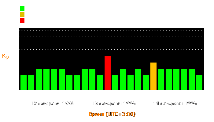 Состояние магнитосферы Земли с 12 по 14 февраля 1996 года