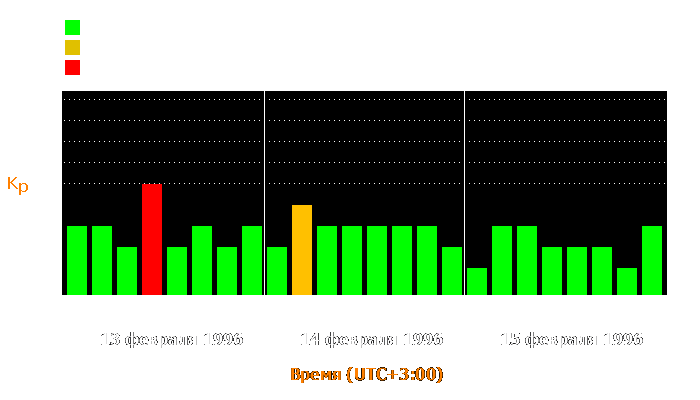 Состояние магнитосферы Земли с 13 по 15 февраля 1996 года