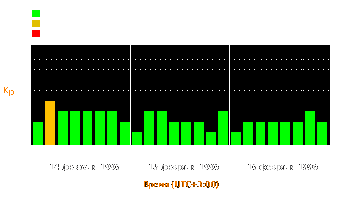 Состояние магнитосферы Земли с 14 по 16 февраля 1996 года