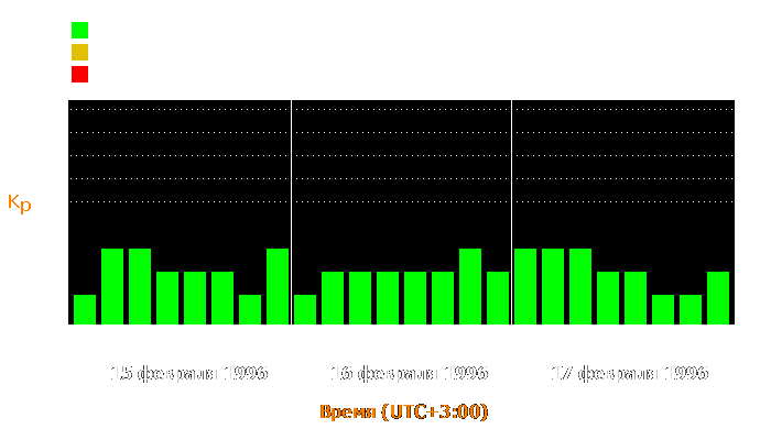 Состояние магнитосферы Земли с 15 по 17 февраля 1996 года