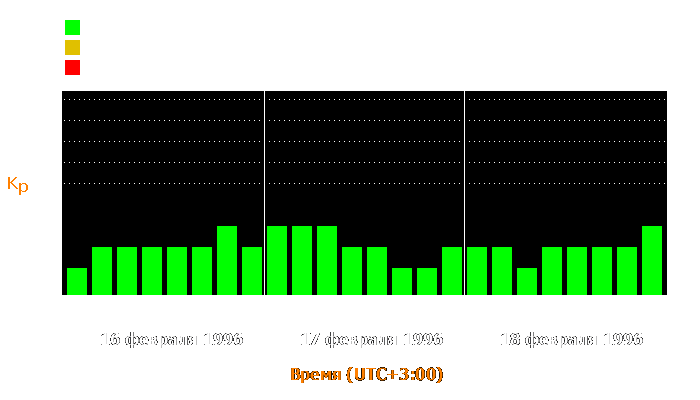 Состояние магнитосферы Земли с 16 по 18 февраля 1996 года