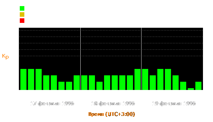 Состояние магнитосферы Земли с 17 по 19 февраля 1996 года