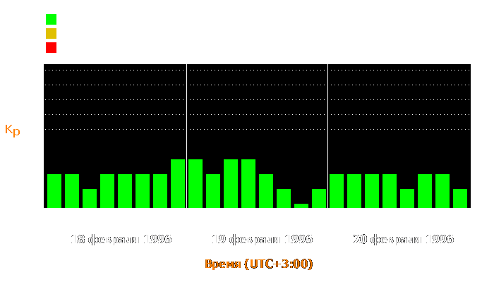 Состояние магнитосферы Земли с 18 по 20 февраля 1996 года