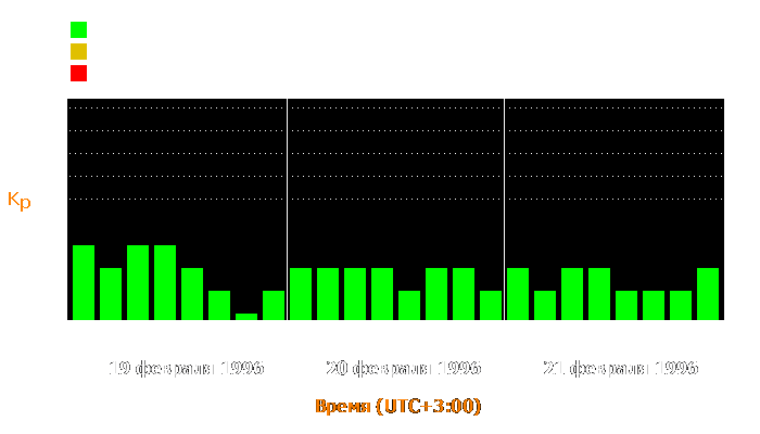 Состояние магнитосферы Земли с 19 по 21 февраля 1996 года