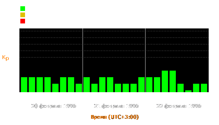 Состояние магнитосферы Земли с 20 по 22 февраля 1996 года