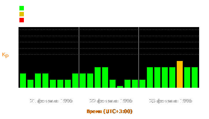 Состояние магнитосферы Земли с 21 по 23 февраля 1996 года