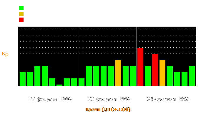 Состояние магнитосферы Земли с 22 по 24 февраля 1996 года