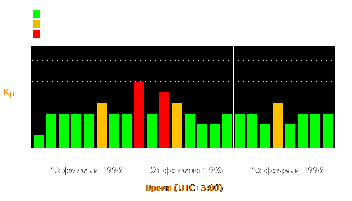 Состояние магнитосферы Земли с 23 по 25 февраля 1996 года