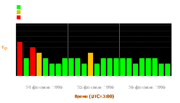 Состояние магнитосферы Земли с 24 по 26 февраля 1996 года