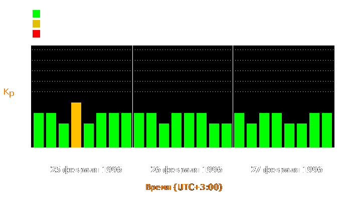 Состояние магнитосферы Земли с 25 по 27 февраля 1996 года