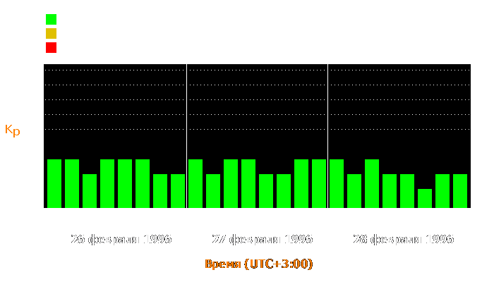 Состояние магнитосферы Земли с 26 по 28 февраля 1996 года