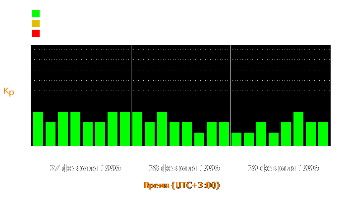 Состояние магнитосферы Земли с 27 по 29 февраля 1996 года