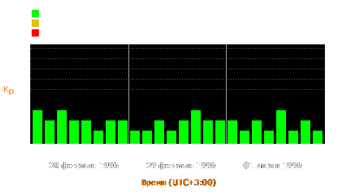 Состояние магнитосферы Земли с 28 февраля по 1 марта 1996 года