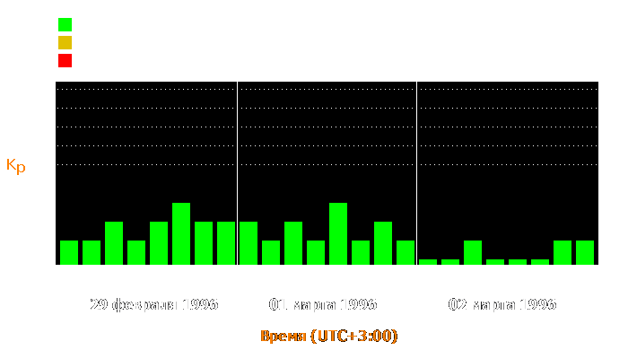 Состояние магнитосферы Земли с 29 февраля по 2 марта 1996 года