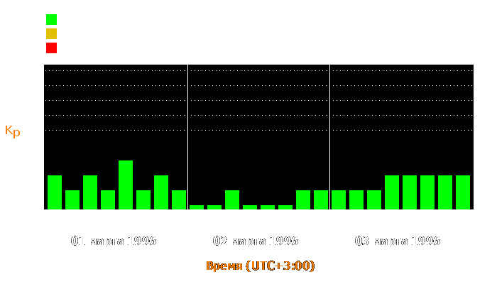 Состояние магнитосферы Земли с 1 по 3 марта 1996 года