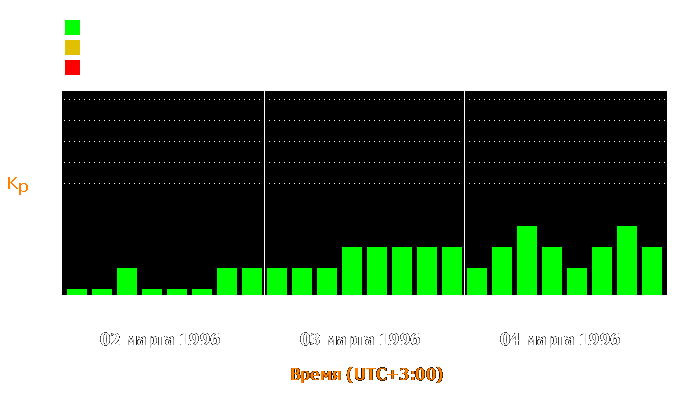 Состояние магнитосферы Земли с 2 по 4 марта 1996 года