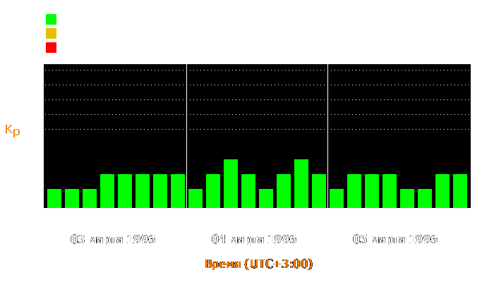 Состояние магнитосферы Земли с 3 по 5 марта 1996 года