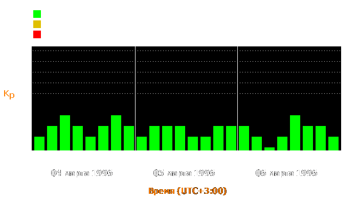 Состояние магнитосферы Земли с 4 по 6 марта 1996 года