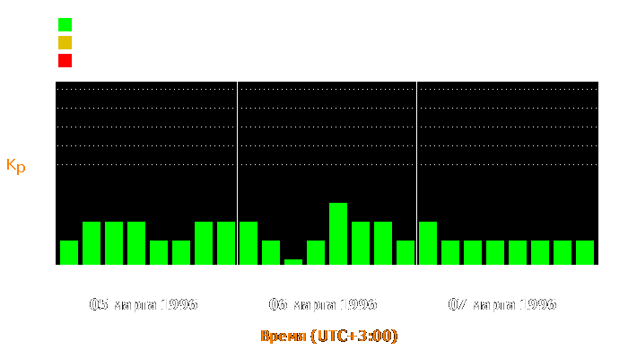 Состояние магнитосферы Земли с 5 по 7 марта 1996 года