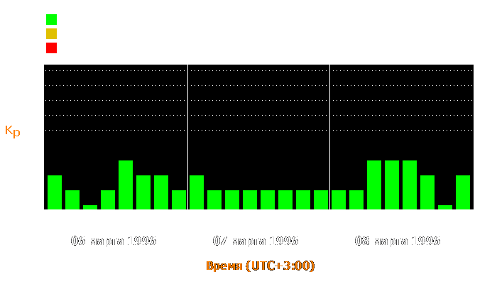 Состояние магнитосферы Земли с 6 по 8 марта 1996 года