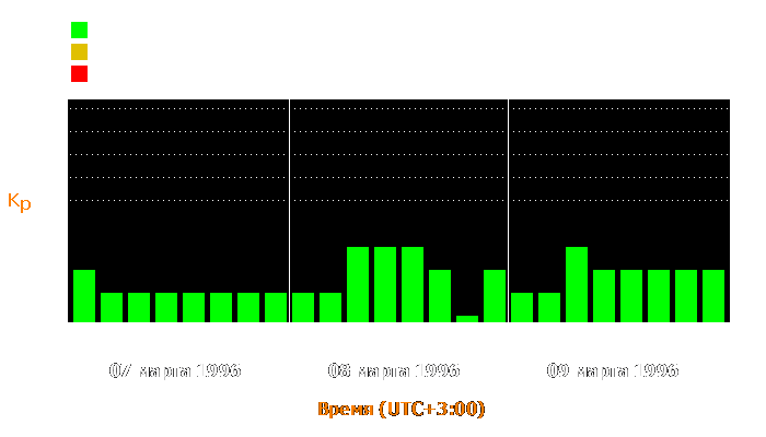 Состояние магнитосферы Земли с 7 по 9 марта 1996 года