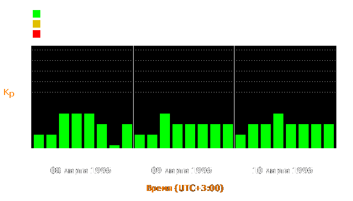 Состояние магнитосферы Земли с 8 по 10 марта 1996 года