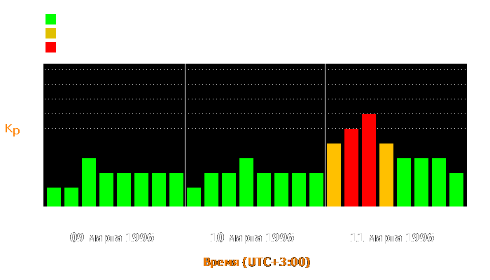 Состояние магнитосферы Земли с 9 по 11 марта 1996 года