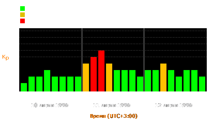 Состояние магнитосферы Земли с 10 по 12 марта 1996 года