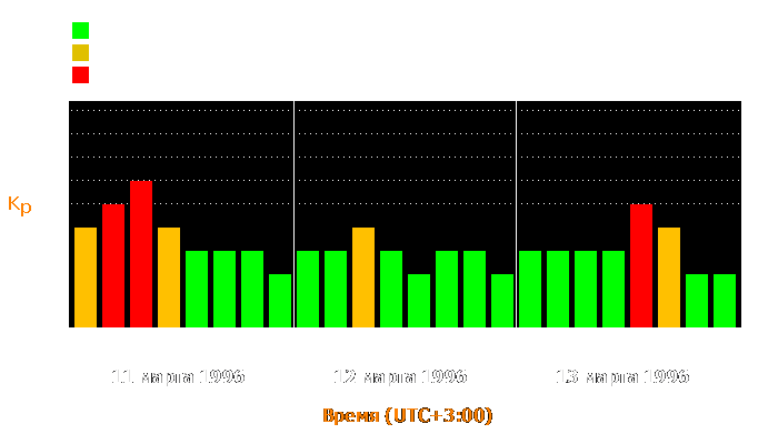 Состояние магнитосферы Земли с 11 по 13 марта 1996 года