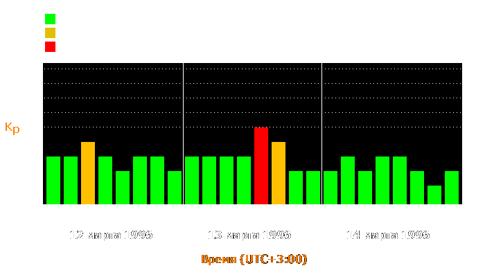 Состояние магнитосферы Земли с 12 по 14 марта 1996 года