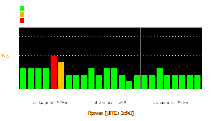 Состояние магнитосферы Земли с 13 по 15 марта 1996 года