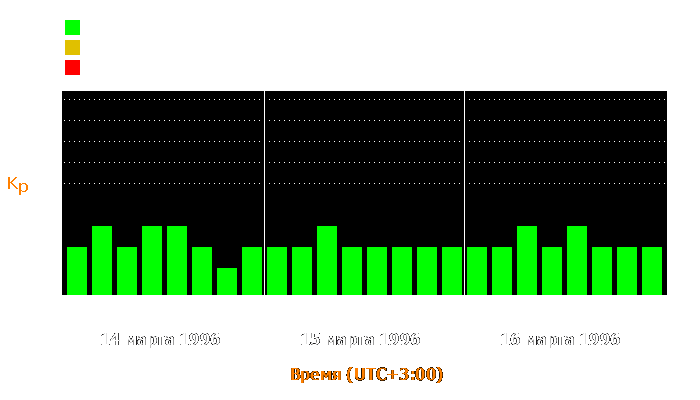 Состояние магнитосферы Земли с 14 по 16 марта 1996 года