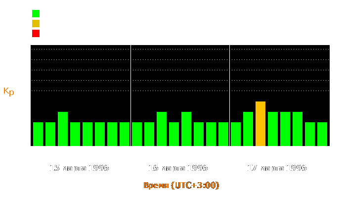 Состояние магнитосферы Земли с 15 по 17 марта 1996 года