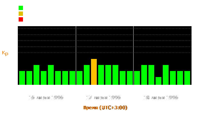 Состояние магнитосферы Земли с 16 по 18 марта 1996 года