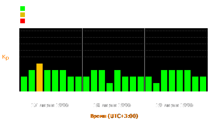 Состояние магнитосферы Земли с 17 по 19 марта 1996 года