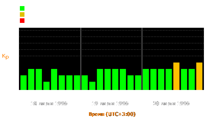 Состояние магнитосферы Земли с 18 по 20 марта 1996 года