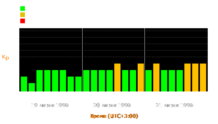 Состояние магнитосферы Земли с 19 по 21 марта 1996 года