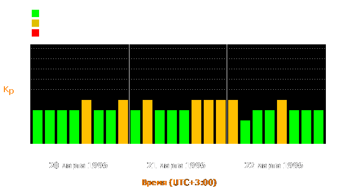 Состояние магнитосферы Земли с 20 по 22 марта 1996 года