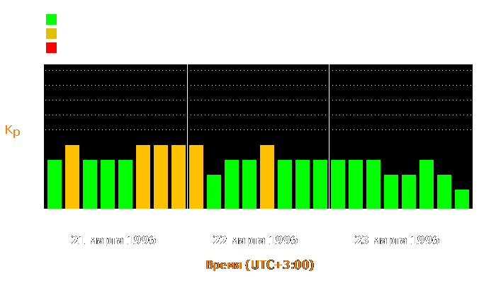 Состояние магнитосферы Земли с 21 по 23 марта 1996 года