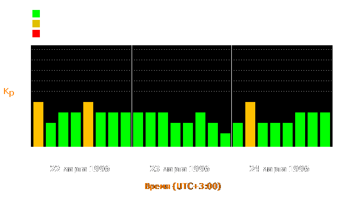 Состояние магнитосферы Земли с 22 по 24 марта 1996 года