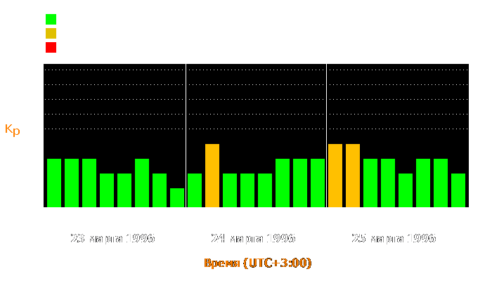 Состояние магнитосферы Земли с 23 по 25 марта 1996 года