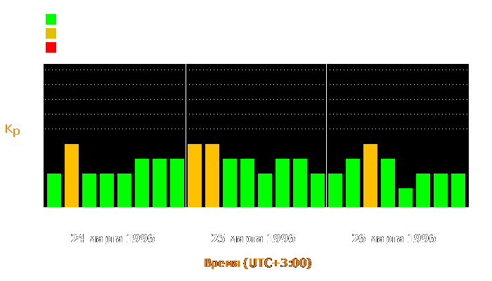 Состояние магнитосферы Земли с 24 по 26 марта 1996 года