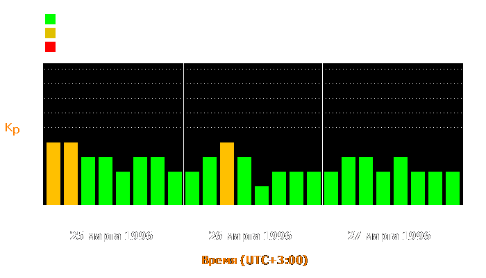 Состояние магнитосферы Земли с 25 по 27 марта 1996 года