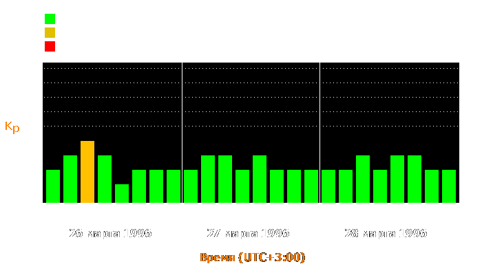 Состояние магнитосферы Земли с 26 по 28 марта 1996 года