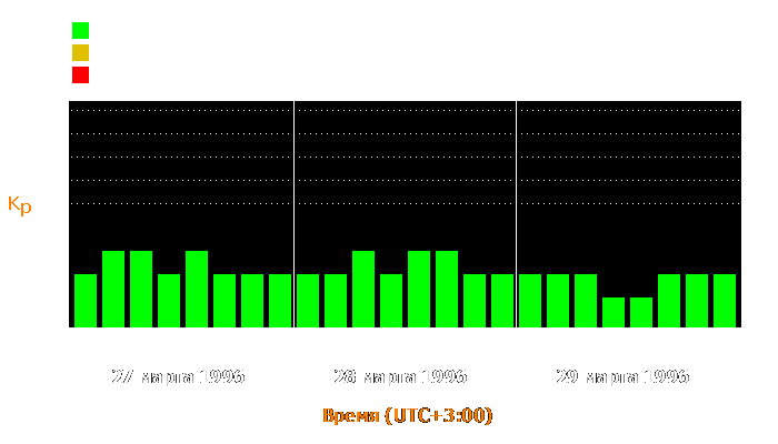 Состояние магнитосферы Земли с 27 по 29 марта 1996 года