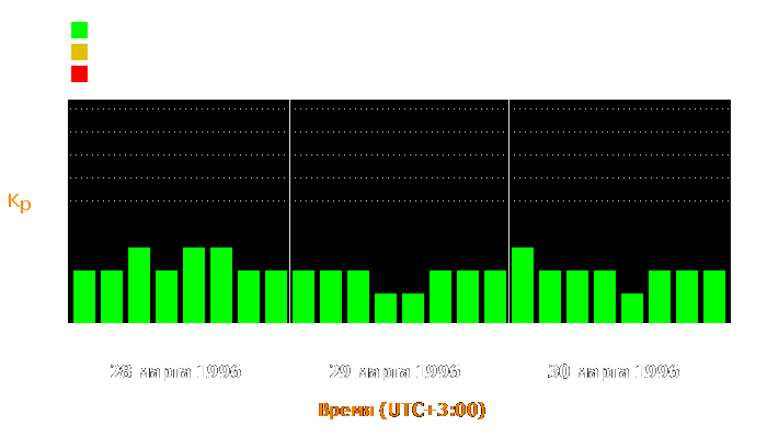 Состояние магнитосферы Земли с 28 по 30 марта 1996 года