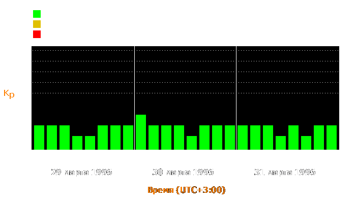 Состояние магнитосферы Земли с 29 по 31 марта 1996 года