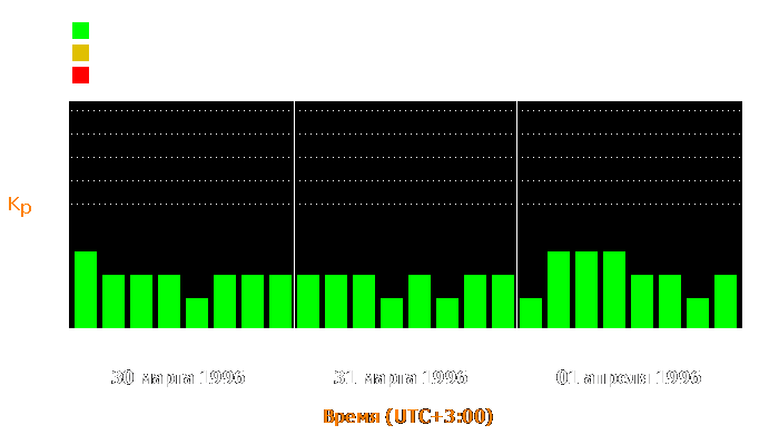 Состояние магнитосферы Земли с 30 марта по 1 апреля 1996 года