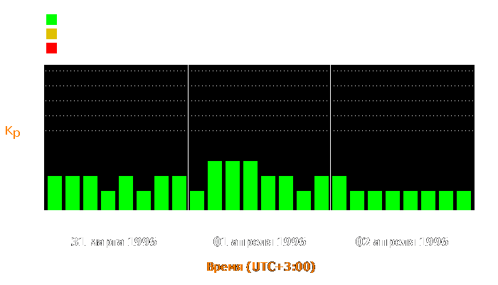 Состояние магнитосферы Земли с 31 марта по 2 апреля 1996 года