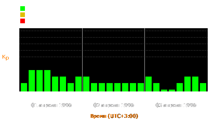 Состояние магнитосферы Земли с 1 по 3 апреля 1996 года